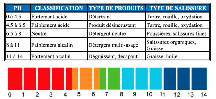 Le bon dosage des produits de nettoyage